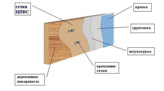 Применение штукатурной сетки ЦПВС для крепления теплоизоляции на стенах